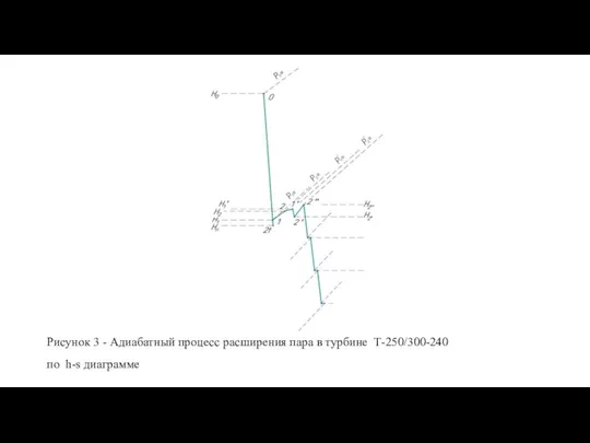 Рисунок 3 - Адиабатный процесс расширения пара в турбине Т-250/300-240 по h-s диаграмме