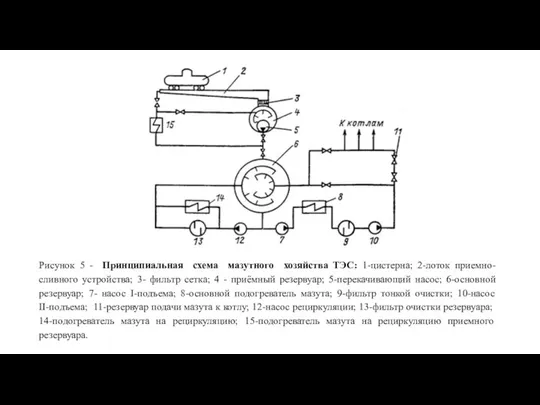 Рисунок 5 - Принципиальная схема мазутного хозяйства ТЭС: 1-цистерна; 2-лоток приемно-сливного