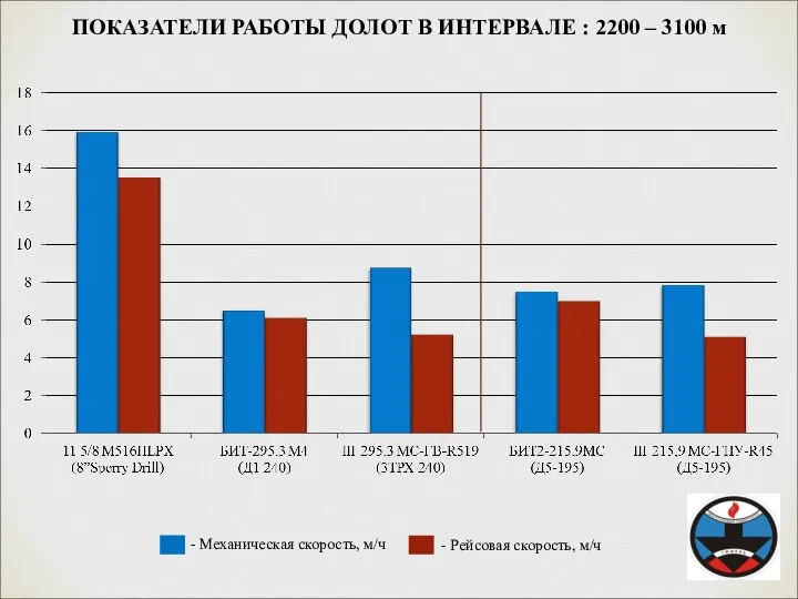 - Механическая скорость, м/ч - Рейсовая скорость, м/ч ПОКАЗАТЕЛИ РАБОТЫ ДОЛОТ