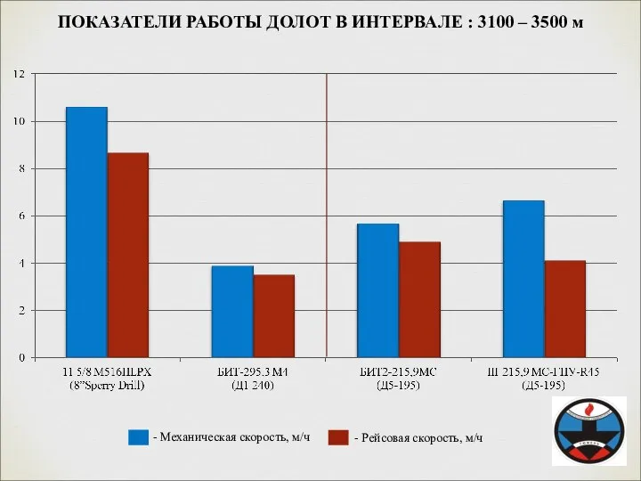 - Механическая скорость, м/ч - Рейсовая скорость, м/ч ПОКАЗАТЕЛИ РАБОТЫ ДОЛОТ