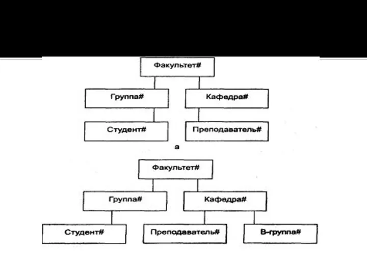 ИЕРАРХИЧЕСКАЯ БАЗА ДАННЫХ ИЕРАРХИЧЕСКАЯ БАЗА ДАННЫХ