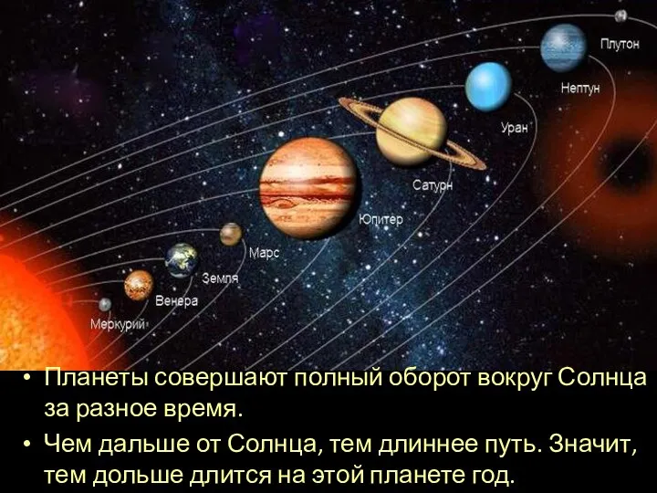 Планеты совершают полный оборот вокруг Солнца за разное время. Чем дальше