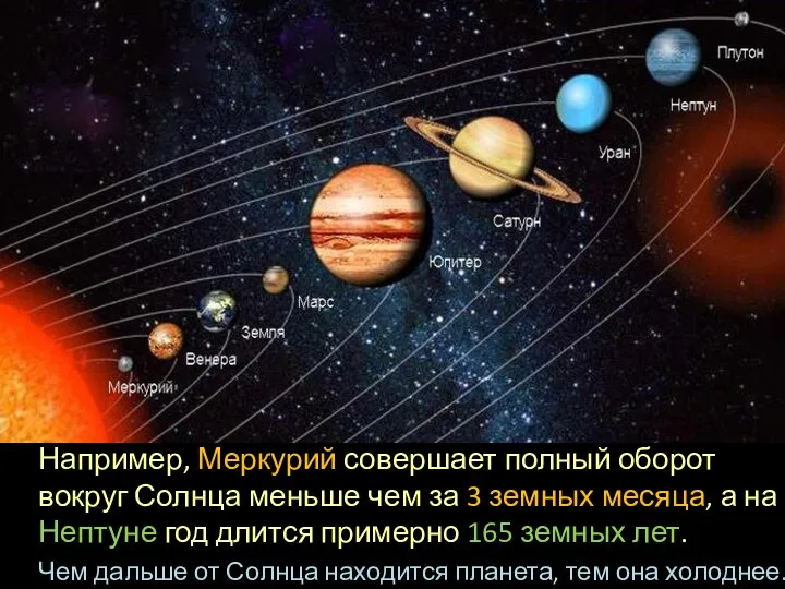 Например, Меркурий совершает полный оборот вокруг Солнца меньше чем за 3