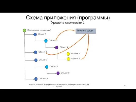 Схема приложения (программы) Уровень сложности 1 МИРЭА, Институт Информационных технологий, кафедра Вычислительной техники