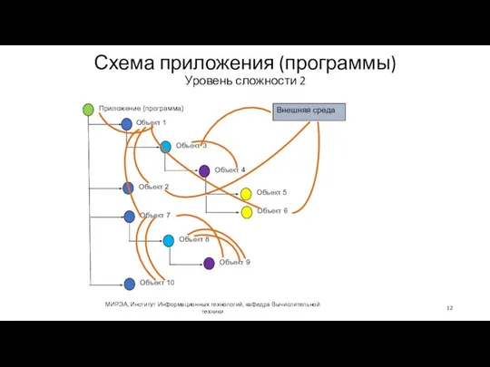 Схема приложения (программы) Уровень сложности 2 МИРЭА, Институт Информационных технологий, кафедра Вычислительной техники