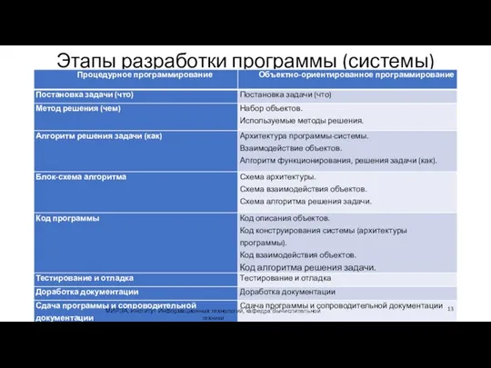 Этапы разработки программы (системы) МИРЭА, Институт Информационных технологий, кафедра Вычислительной техники