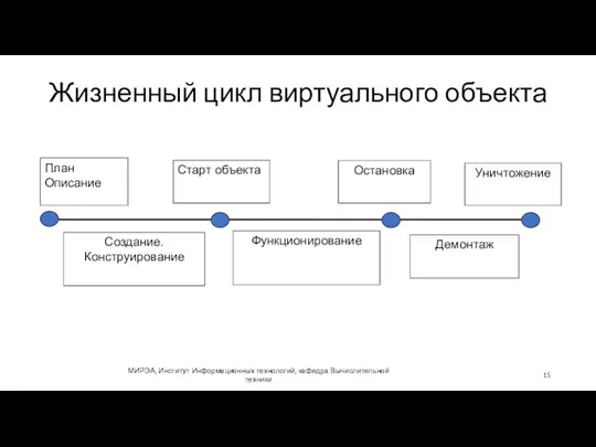 Жизненный цикл виртуального объекта МИРЭА, Институт Информационных технологий, кафедра Вычислительной техники