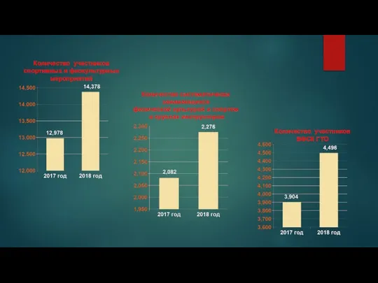 Количество систематически занимающихся физической культурой и спортом в группах инструкторов Количество