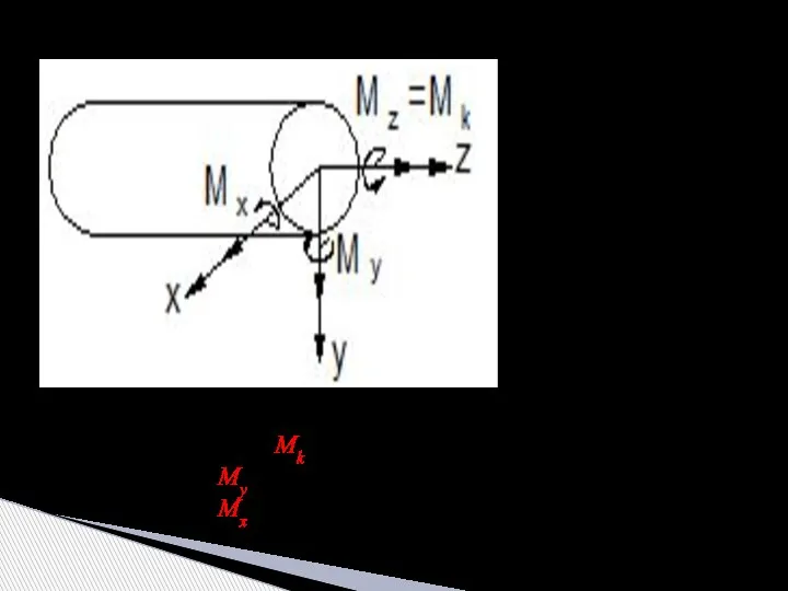 Проекции главного вектора-момента M: Mz = Mk – крутящий момент; My