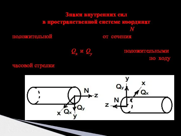 Знаки внутренних сил в пространственной системе координат Нормальная (продольная) сила N