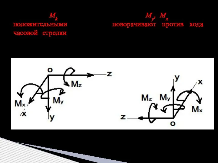 Крутящий Mk и изгибающие моменты My, Mx считаются положительными, если они