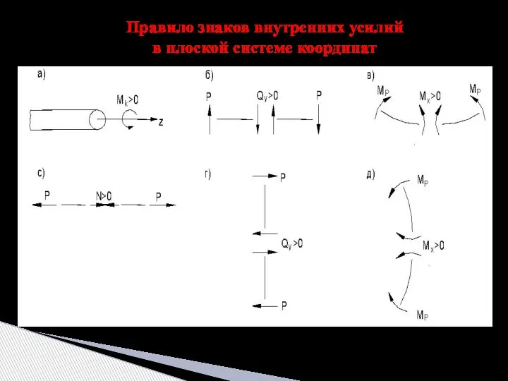 Правило знаков внутренних усилий в плоской системе координат