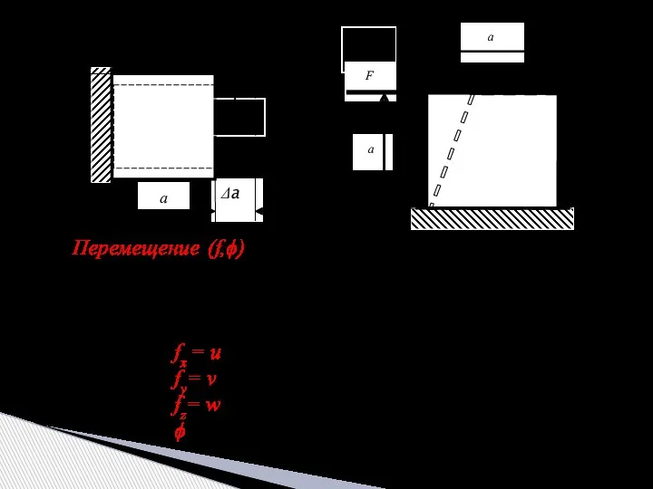 Перемещение (f,ϕ) – изменение положения элемента или точки элемента конструкции в