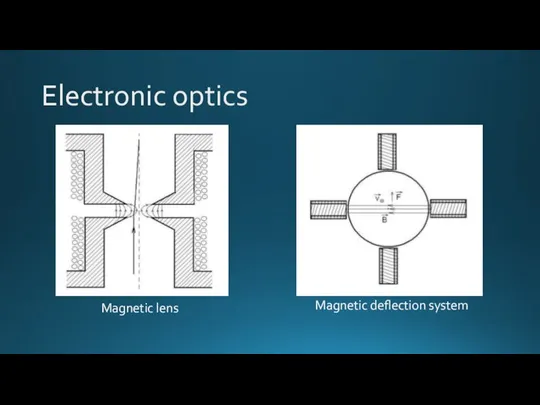 Electronic optics Magnetic deflection system Magnetic lens