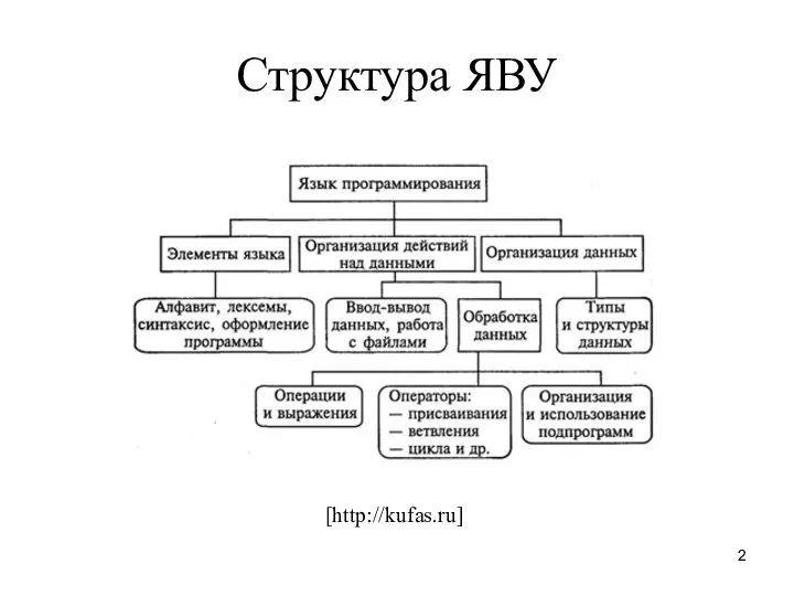 Структура ЯВУ [http://kufas.ru]