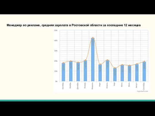 Менеджер по рекламе, средняя зарплата в Ростовской области за последние 12 месяцев