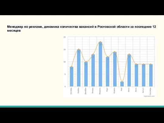 Менеджер по рекламе, динамика количества вакансий в Ростовской области за последние 12 месяцев
