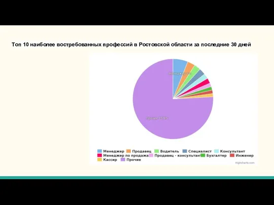 Топ 10 наиболее востребованных профессий в Ростовской области за последние 30 дней