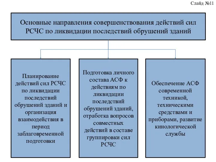 Основные направления совершенствования действий сил РСЧС по ликвидации последствий обрушений зданий