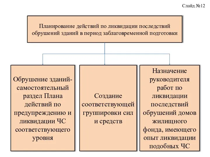 Планирование действий по ликвидации последствий обрушений зданий в период заблаговременной подготовки