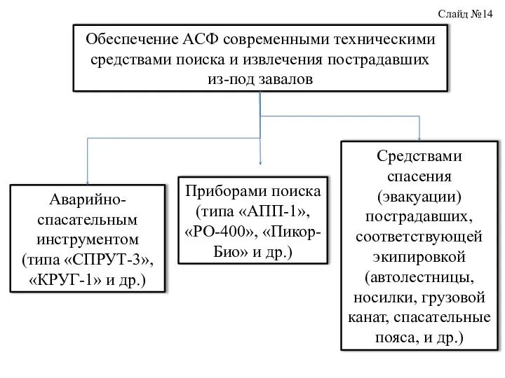 Обеспечение АСФ современными техническими средствами поиска и извлечения пострадавших из-под завалов