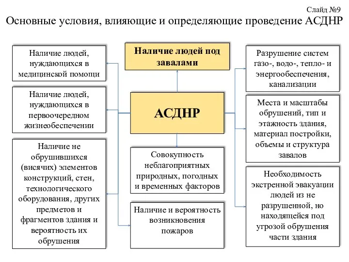 Основные условия, влияющие и определяющие проведение АСДНР Наличие людей под завалами