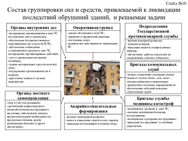 Состав группировки сил и средств, привлекаемой к ликвидации последствий обрушений зданий, и решаемые задачи Слайд №10