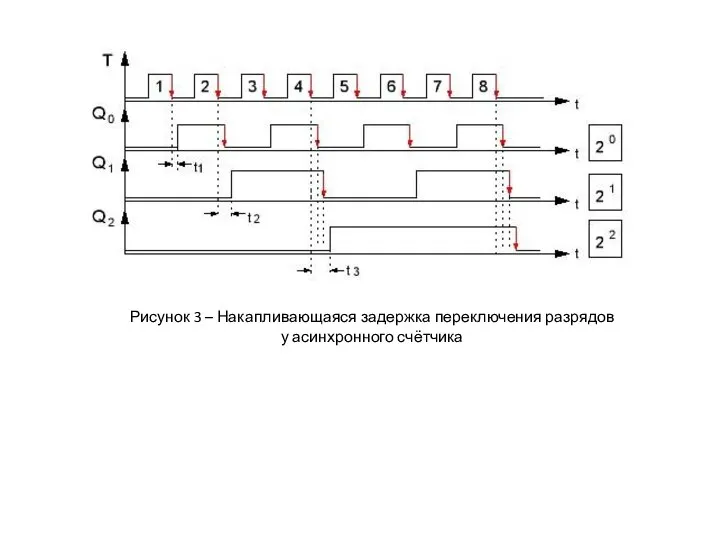 Рисунок 3 – Накапливающаяся задержка переключения разрядов у асинхронного счётчика