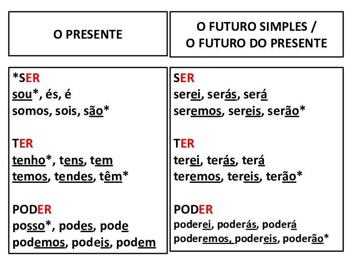 O FUTURO SIMPLES / O FUTURO DO PRESENTE *SER sou*, és,