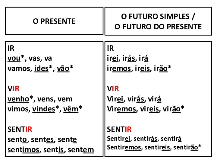 O FUTURO SIMPLES / O FUTURO DO PRESENTE IR vou*, vas,