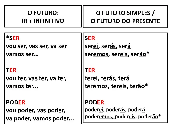 O FUTURO SIMPLES / O FUTURO DO PRESENTE *SER vou ser,