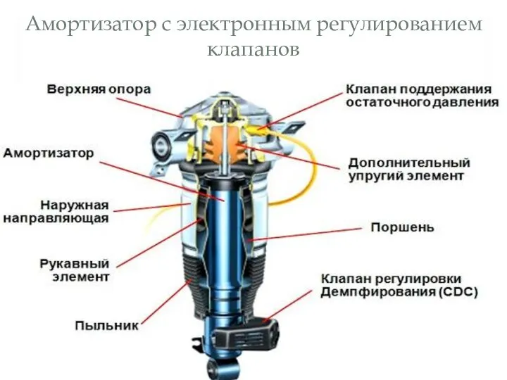 Амортизатор с электронным регулированием клапанов