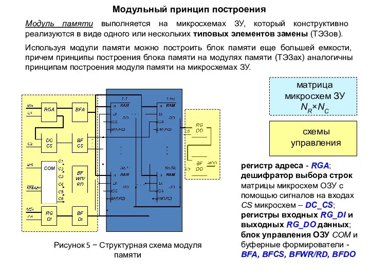 Рисунок 5 − Структурная схема модуля памяти Модульный принцип построения Модуль