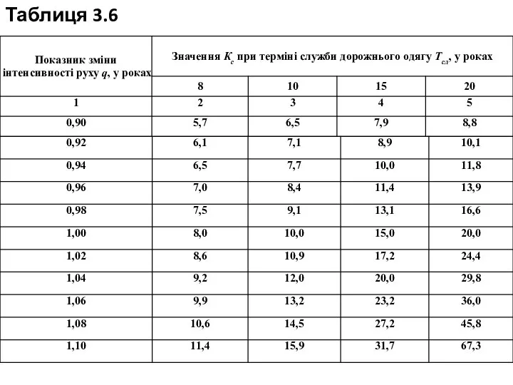 Таблиця 3.6