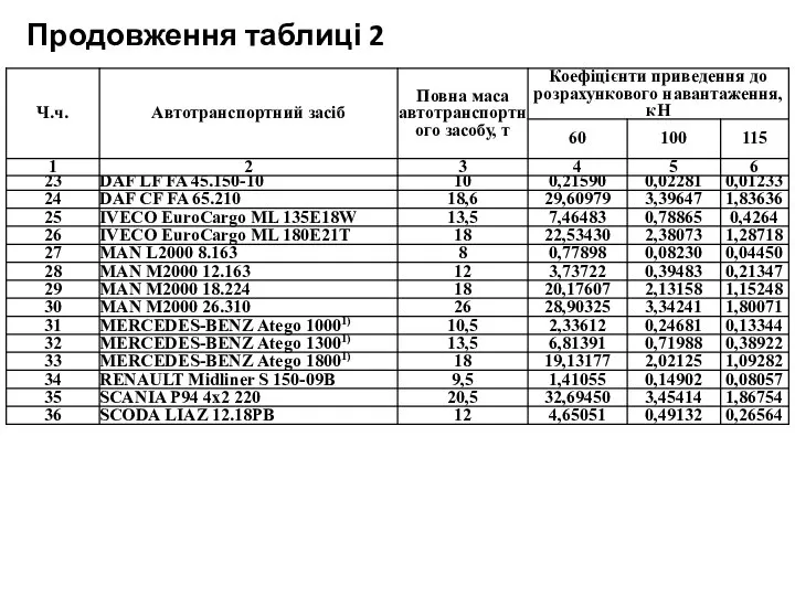 Продовження таблиці 2