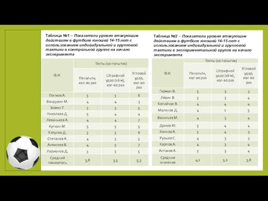 Таблица №1 – Показатели уровня атакующим действиям в футболе юношей 14-15