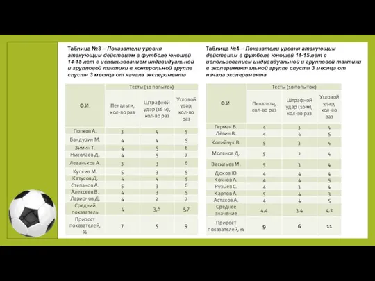 Таблица №3 – Показатели уровня атакующим действиям в футболе юношей 14-15