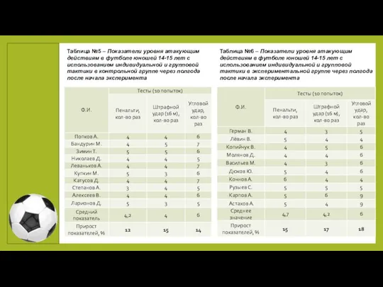 Таблица №5 – Показатели уровня атакующим действиям в футболе юношей 14-15