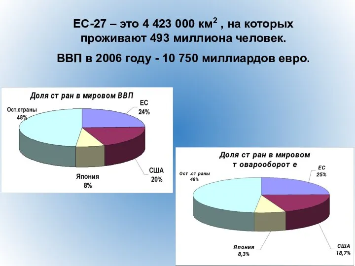 ЕС-27 – это 4 423 000 км2 , на которых проживают