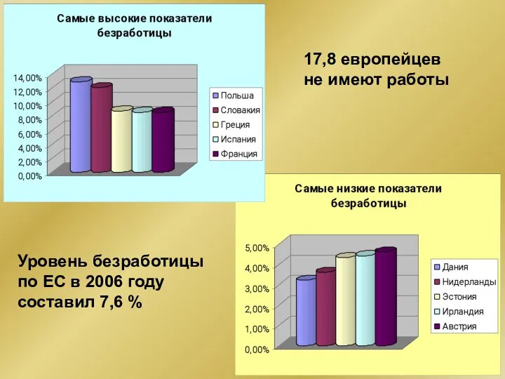 Уровень безработицы по ЕС в 2006 году составил 7,6 % 17,8 европейцев не имеют работы