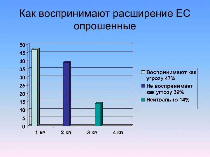 Как воспринимают расширение ЕС опрошенные