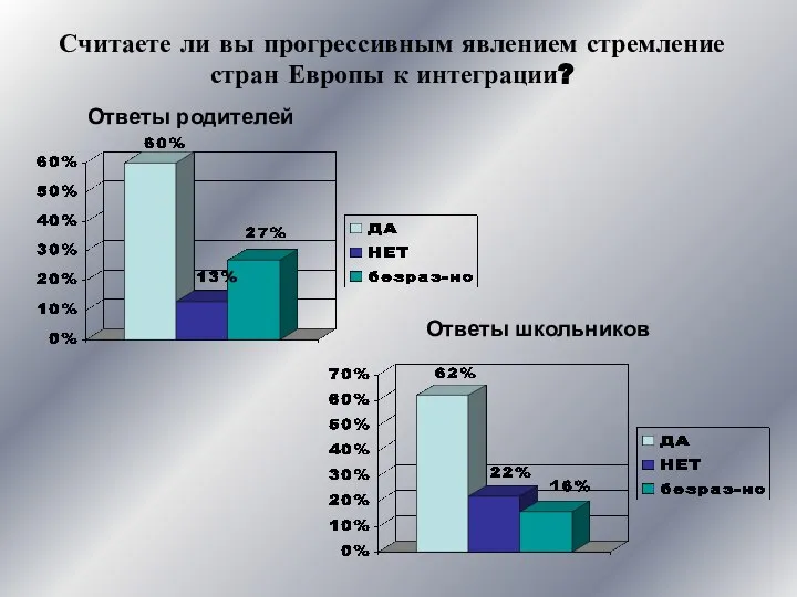 Считаете ли вы прогрессивным явлением стремление стран Европы к интеграции? Ответы родителей Ответы школьников