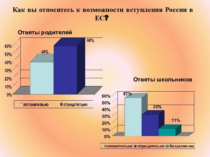 Как вы относитесь к возможности вступления России в ЕС? Ответы родителей Ответы школьников