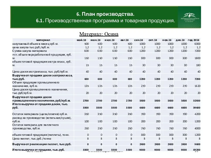 6. План производства. 6.1. Производственная программа и товарная продукция. 25.04.2019 www.sevlesparfino.com Материал: Осина