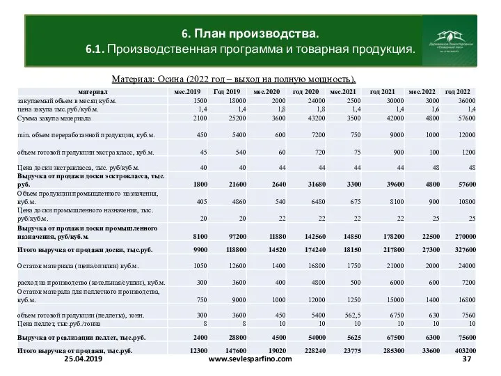 6. План производства. 6.1. Производственная программа и товарная продукция. 25.04.2019 www.sevlesparfino.com