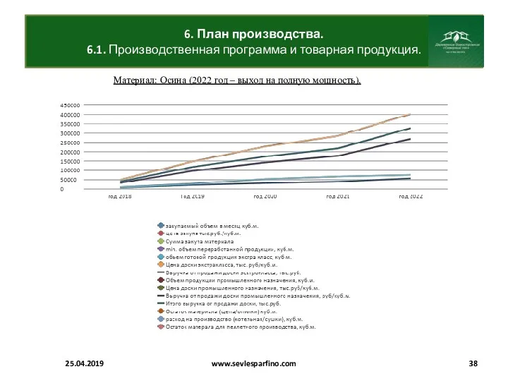 6. План производства. 6.1. Производственная программа и товарная продукция. 25.04.2019 www.sevlesparfino.com