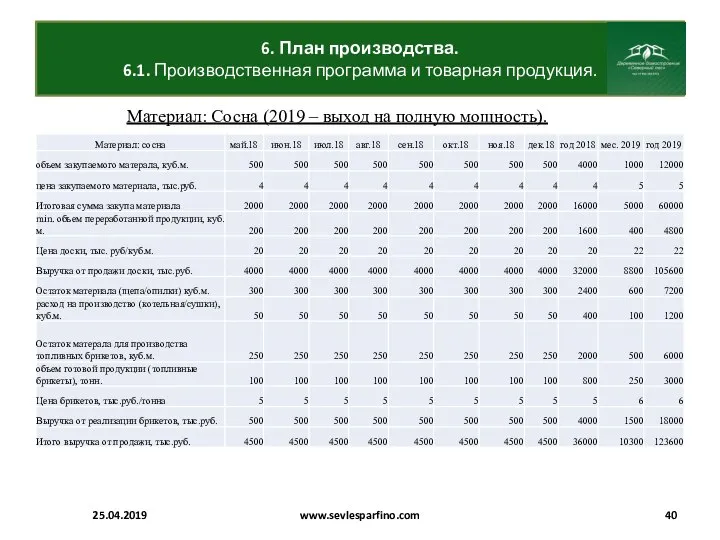 6. План производства. 6.1. Производственная программа и товарная продукция. 25.04.2019 www.sevlesparfino.com