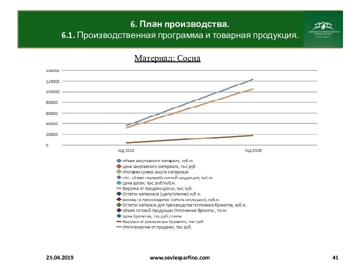 6. План производства. 6.1. Производственная программа и товарная продукция. 25.04.2019 www.sevlesparfino.com Материал: Сосна