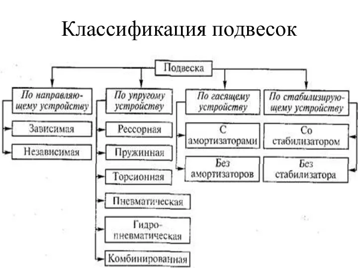 Классификация подвесок