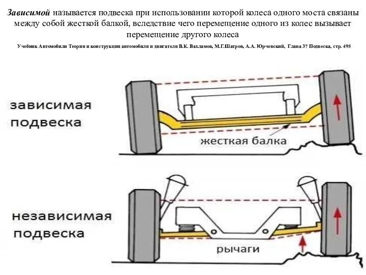 Зависимой называется подвеска при использовании которой колеса одного моста связаны между